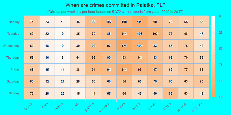 When are crimes committed in Palatka, FL?