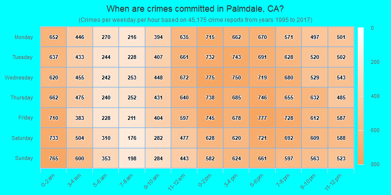 When are crimes committed in Palmdale, CA?