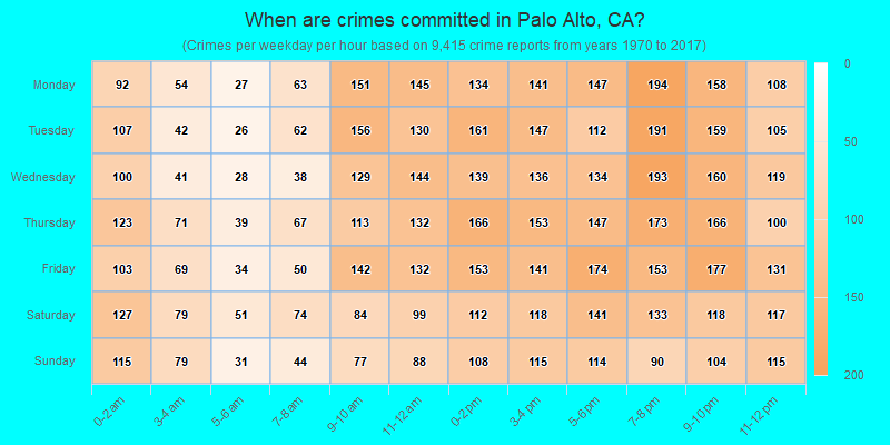 When are crimes committed in Palo Alto, CA?