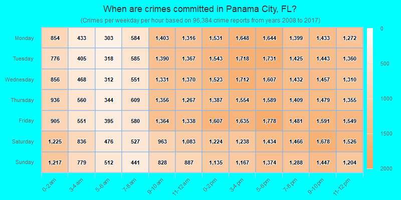 When are crimes committed in Panama City, FL?