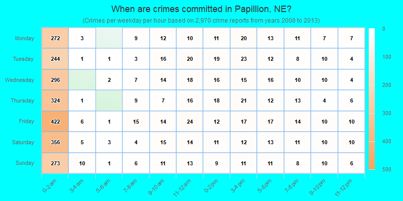 When are crimes committed in Papillion, NE?