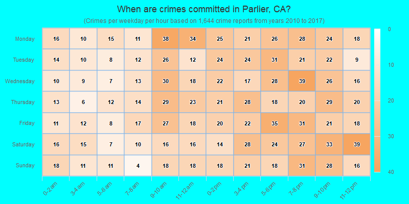 When are crimes committed in Parlier, CA?