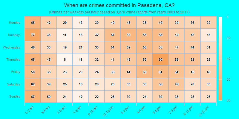 When are crimes committed in Pasadena, CA?