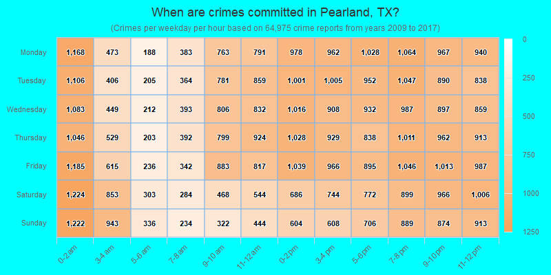 When are crimes committed in Pearland, TX?