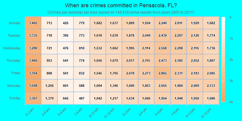 When are crimes committed in Pensacola, FL?