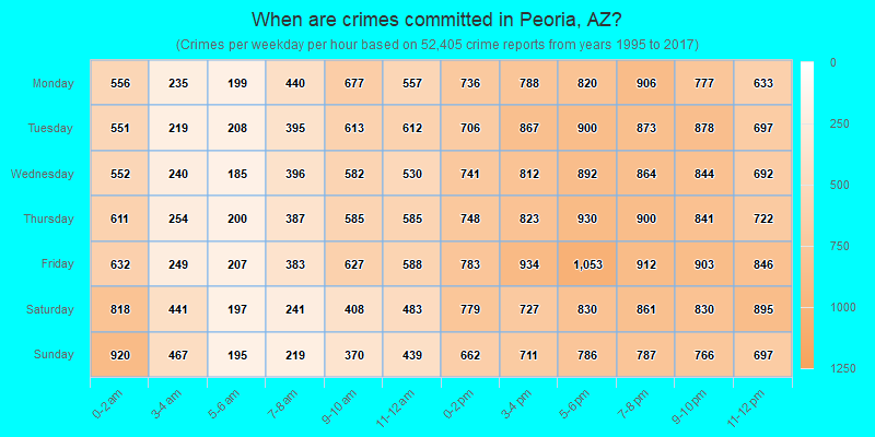 When are crimes committed in Peoria, AZ?