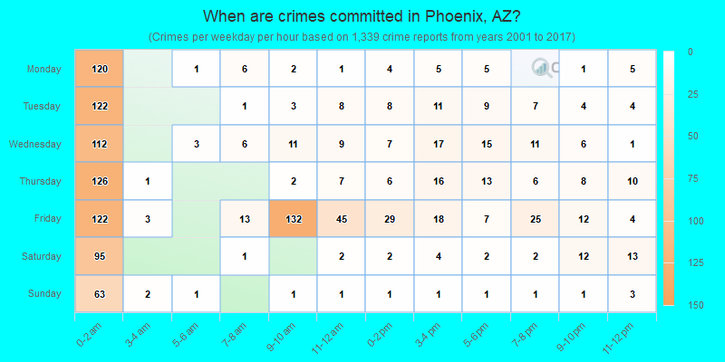When are crimes committed in Phoenix, AZ?