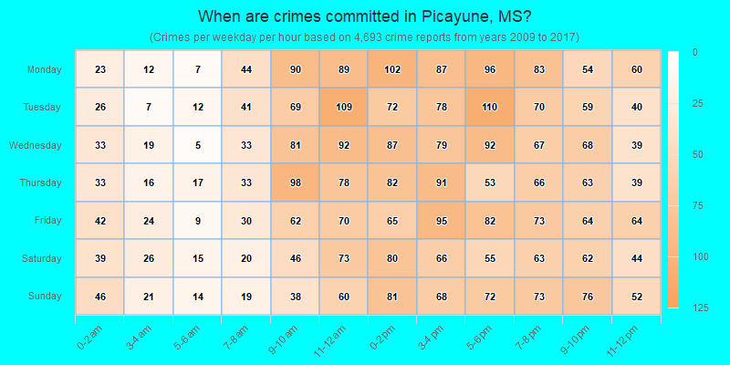 When are crimes committed in Picayune, MS?
