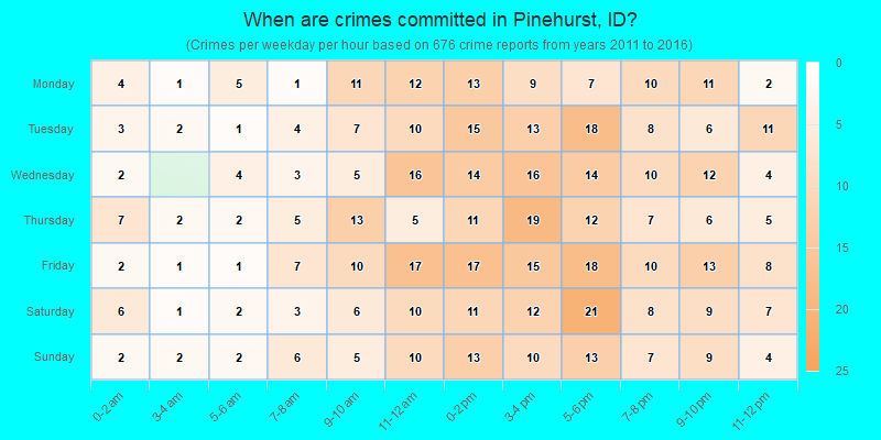 When are crimes committed in Pinehurst, ID?