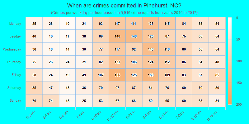 When are crimes committed in Pinehurst, NC?