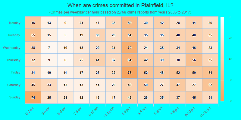 When are crimes committed in Plainfield, IL?