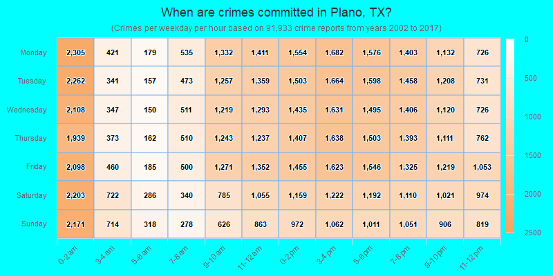When are crimes committed in Plano, TX?