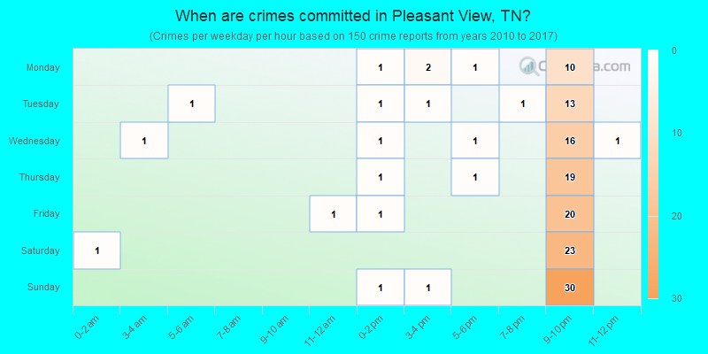 When are crimes committed in Pleasant View, TN?