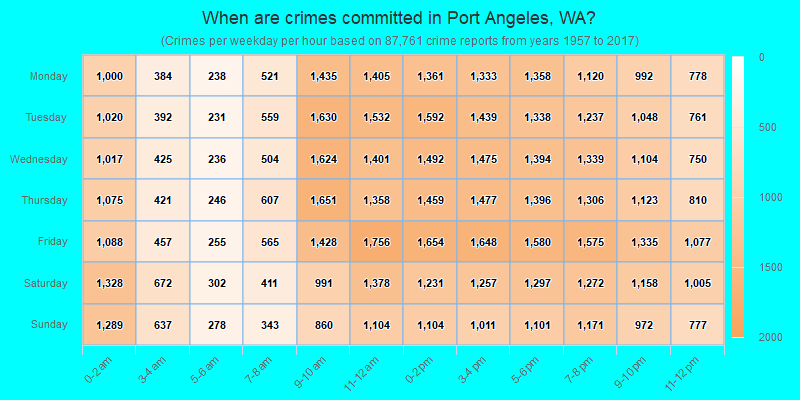 When are crimes committed in Port Angeles, WA?