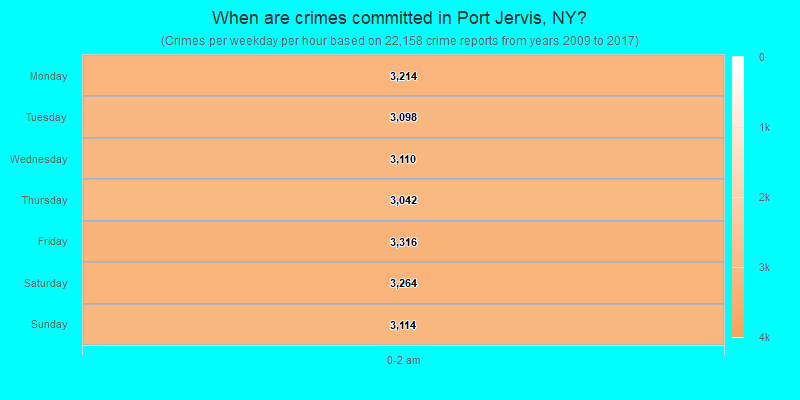 When are crimes committed in Port Jervis, NY?