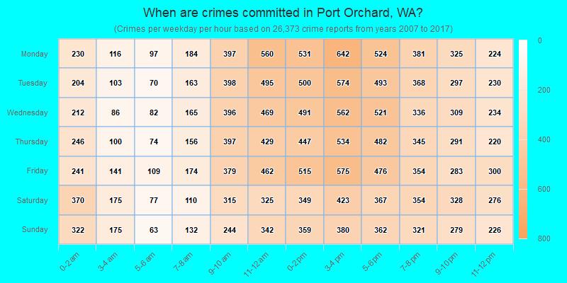 When are crimes committed in Port Orchard, WA?