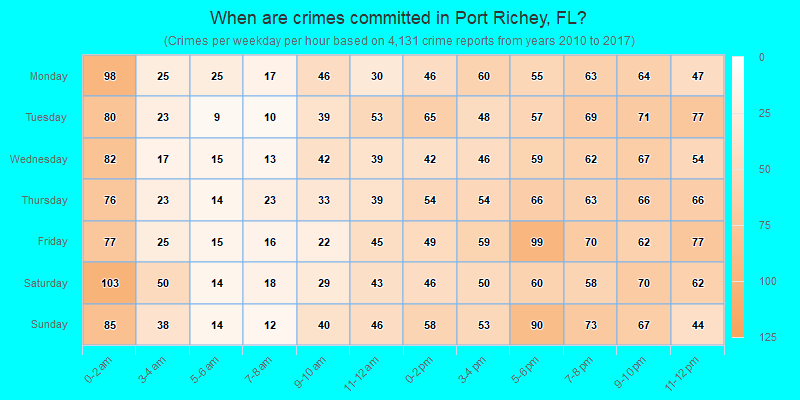 When are crimes committed in Port Richey, FL?