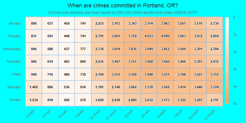 When are crimes committed in Portland, OR?
