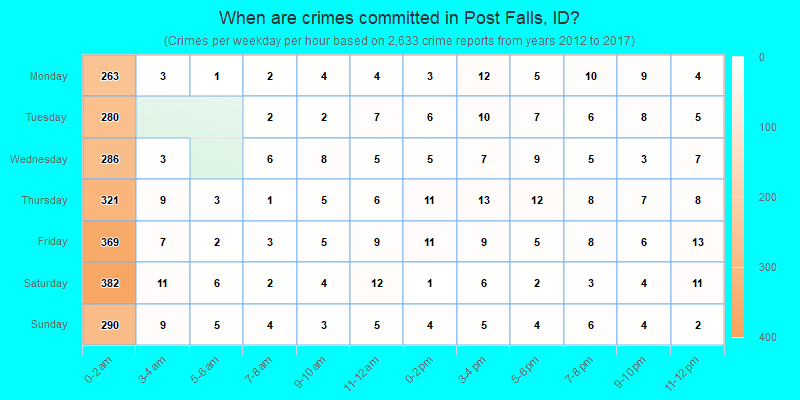 When are crimes committed in Post Falls, ID?
