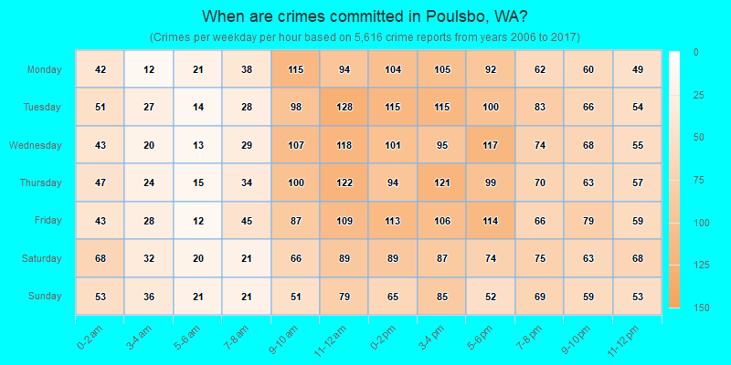 When are crimes committed in Poulsbo, WA?