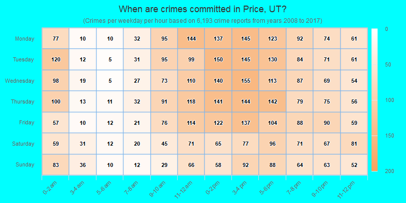 When are crimes committed in Price, UT?