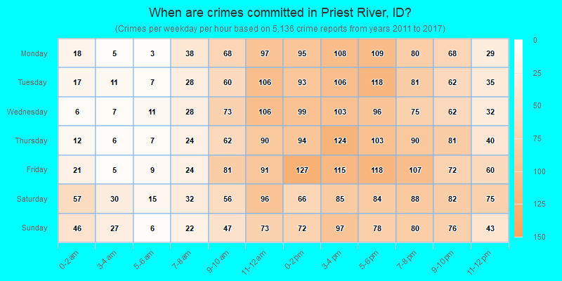 When are crimes committed in Priest River, ID?