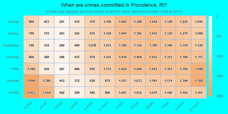 When are crimes committed in Providence, RI?