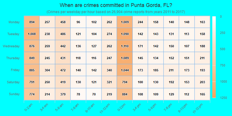 When are crimes committed in Punta Gorda, FL?
