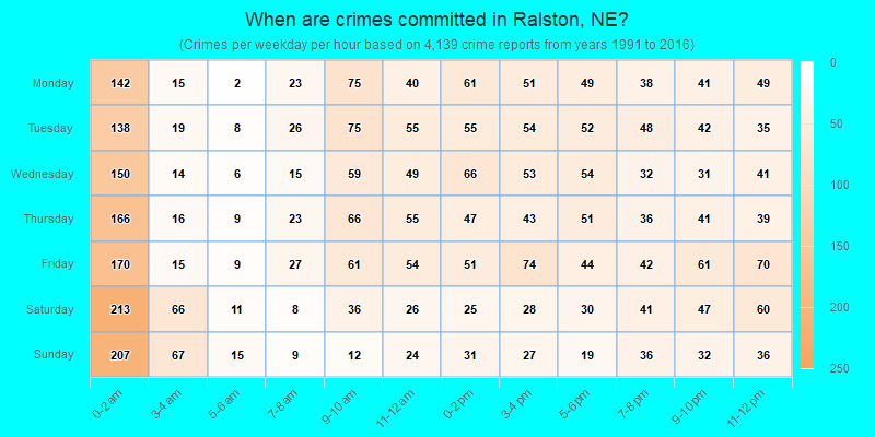When are crimes committed in Ralston, NE?