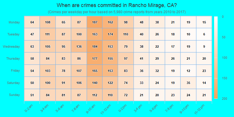 When are crimes committed in Rancho Mirage, CA?