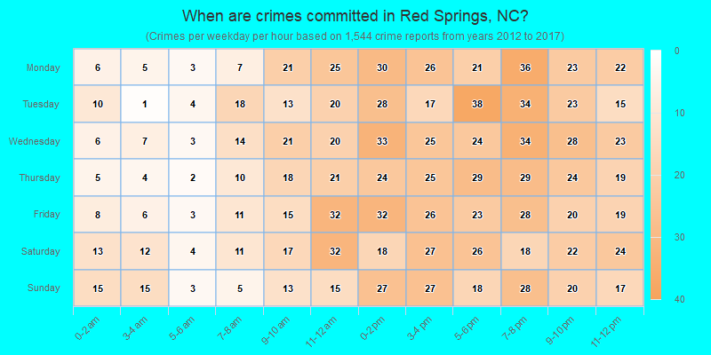 When are crimes committed in Red Springs, NC?