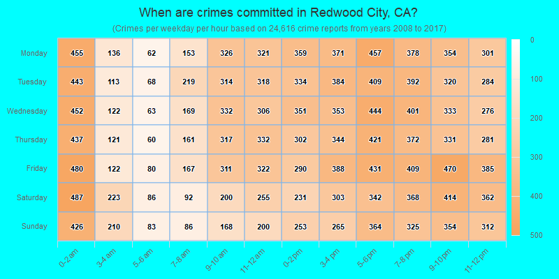 When are crimes committed in Redwood City, CA?
