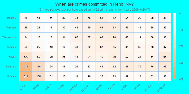 When are crimes committed in Reno, NV?