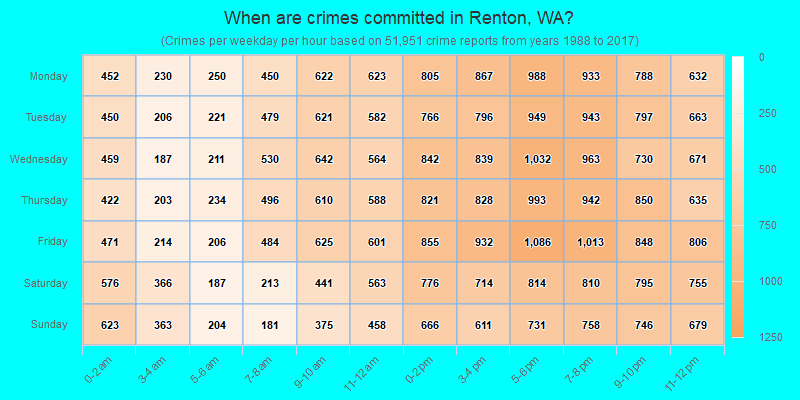 When are crimes committed in Renton, WA?