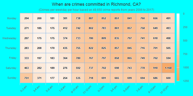 When are crimes committed in Richmond, CA?