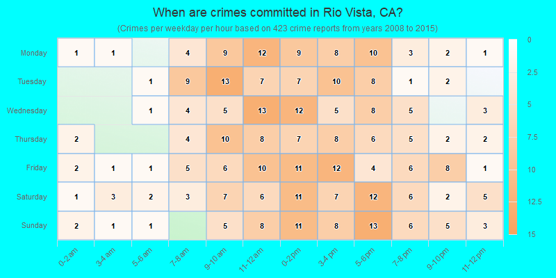 When are crimes committed in Rio Vista, CA?