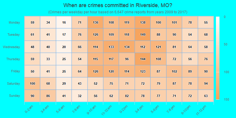 When are crimes committed in Riverside, MO?