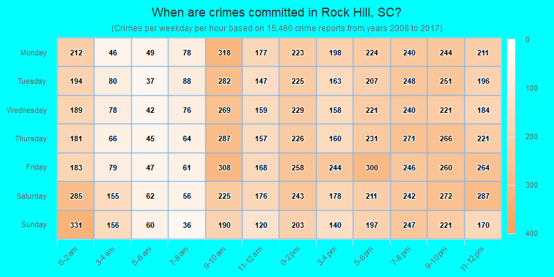 When are crimes committed in Rock Hill, SC?