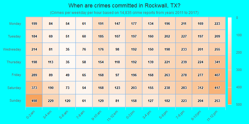 When are crimes committed in Rockwall, TX?