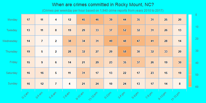 When are crimes committed in Rocky Mount, NC?