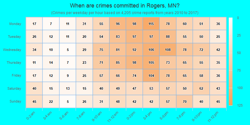 When are crimes committed in Rogers, MN?