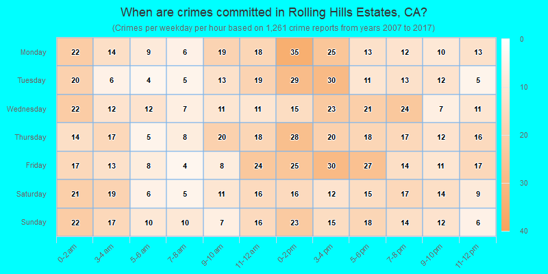 When are crimes committed in Rolling Hills Estates, CA?