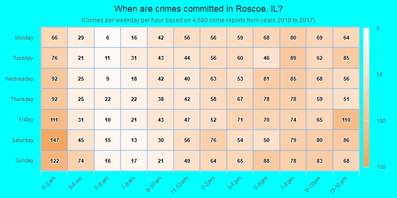 When are crimes committed in Roscoe, IL?