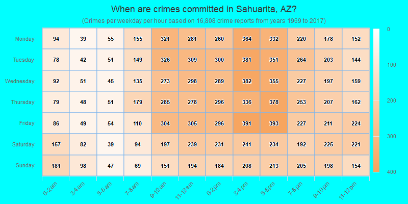 When are crimes committed in Sahuarita, AZ?