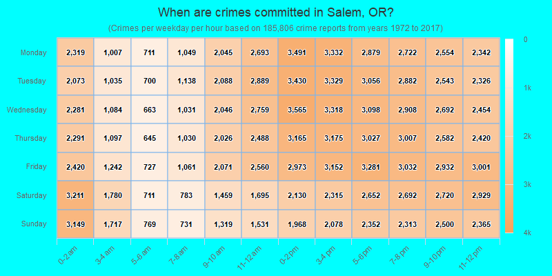 When are crimes committed in Salem, OR?