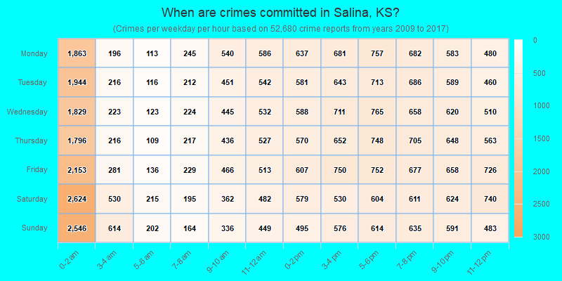 When are crimes committed in Salina, KS?