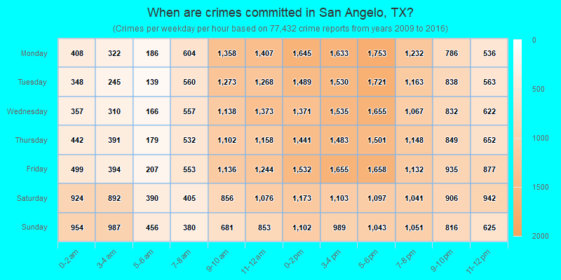 When are crimes committed in San Angelo, TX?
