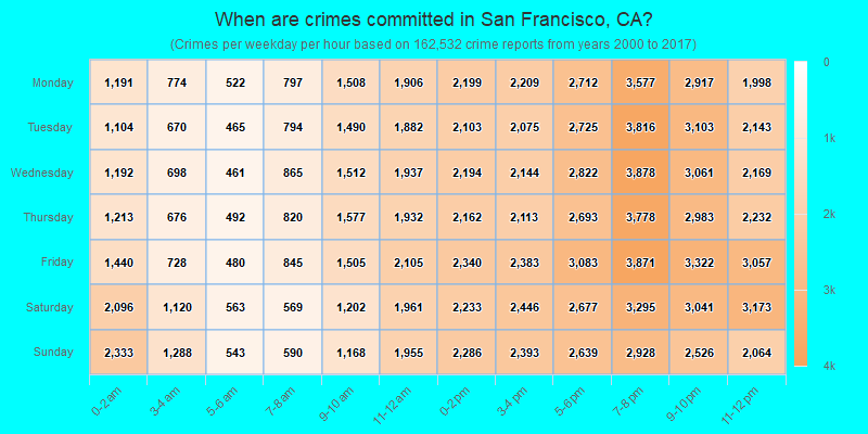 When are crimes committed in San Francisco, CA?