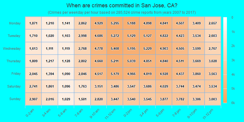 When are crimes committed in San Jose, CA?