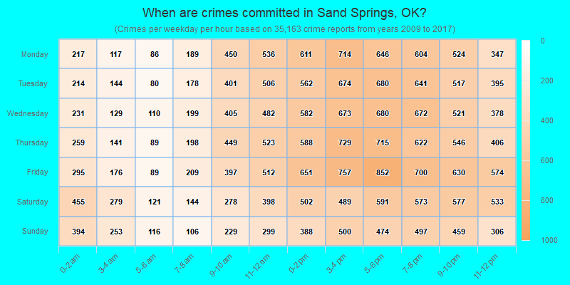 When are crimes committed in Sand Springs, OK?